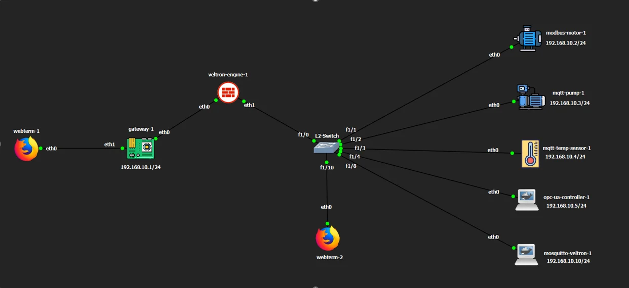 VELTRONE simulated factory network topology in GNS3